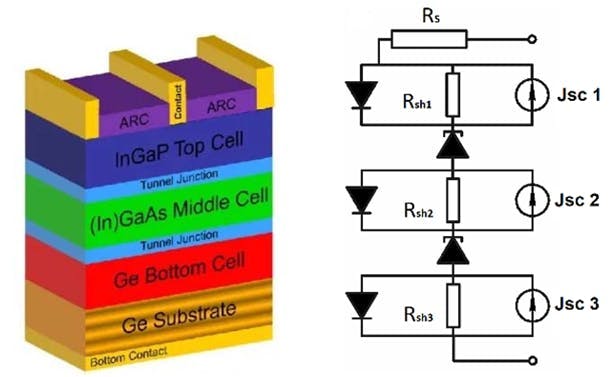 4. The illustration demonstrates the equivalent structure of “InGaP/GaAs/Ge” triple-junction solar cells and electrical equivalent structure (left). The electrical equivalent circuit model of these triple-junction solar cells is shown on the right. The power provided via these cells is decided on via the I-V curve and the external resistance of the load, using the theory of conventional circuitry. 4. The illustration demonstrates the equivalent structure of “InGaP/GaAs/Ge” triple-junction solar cells and electrical equivalent structure (left). The electrical equivalent circuit model of these triple-junction solar cells is shown on the right. The power provided via these cells is decided on via the I-V curve and the external resistance of the load, using the theory of conventional circuitry.