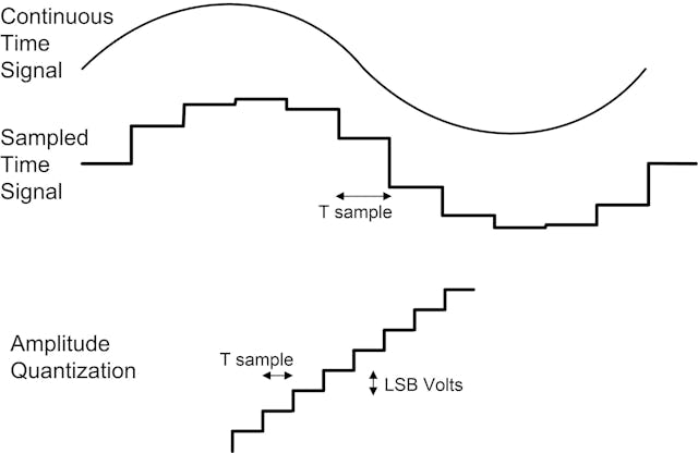 Digital control uses signals that are both sampled in time and quantized in amplitude