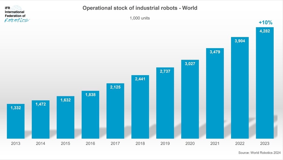 Fig 4: Installed robots. Source: International Federation of Robotics, Sept. 24, 2024