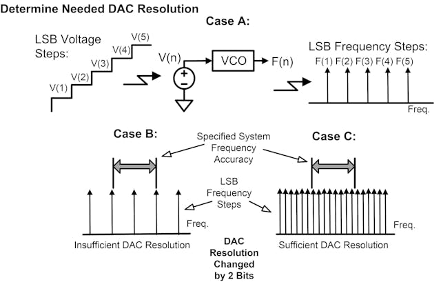 Control DAC LSB resolution