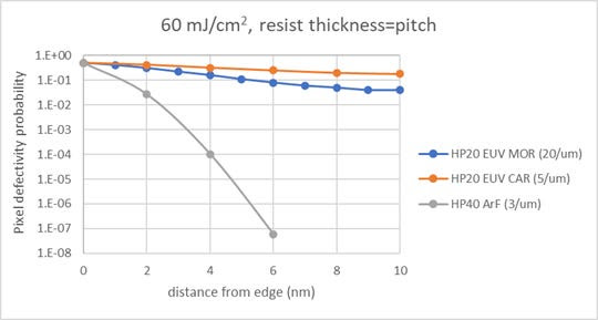 預測隨機 EUV 2
