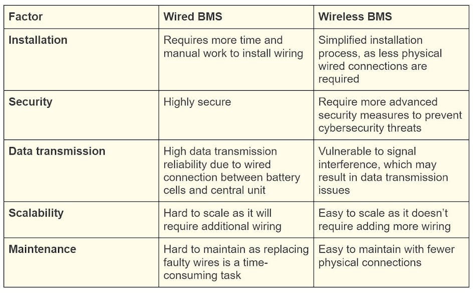 Key differences between wired and wireless BMS