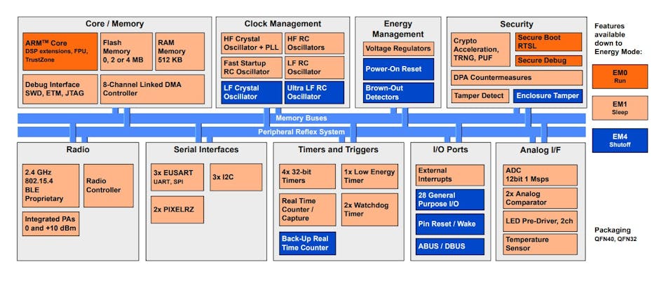 The SiMG301 is one of the first chips based on the Series 3 platform from Silicon Labs The SiMG301 is one of the first chips based on the Series 3 platform from Silicon Labs