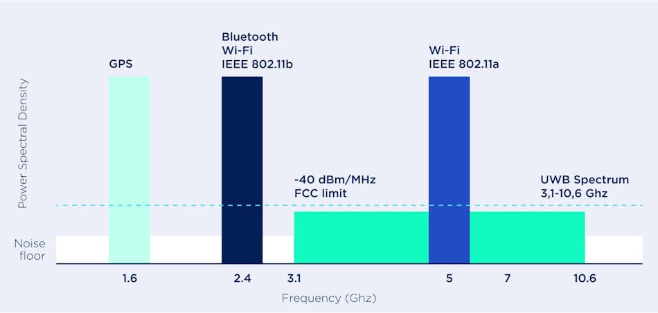 Power spectral density and frequency range comparison for GPS, Bluetooth, Wi-Fi, and UWB spectrum