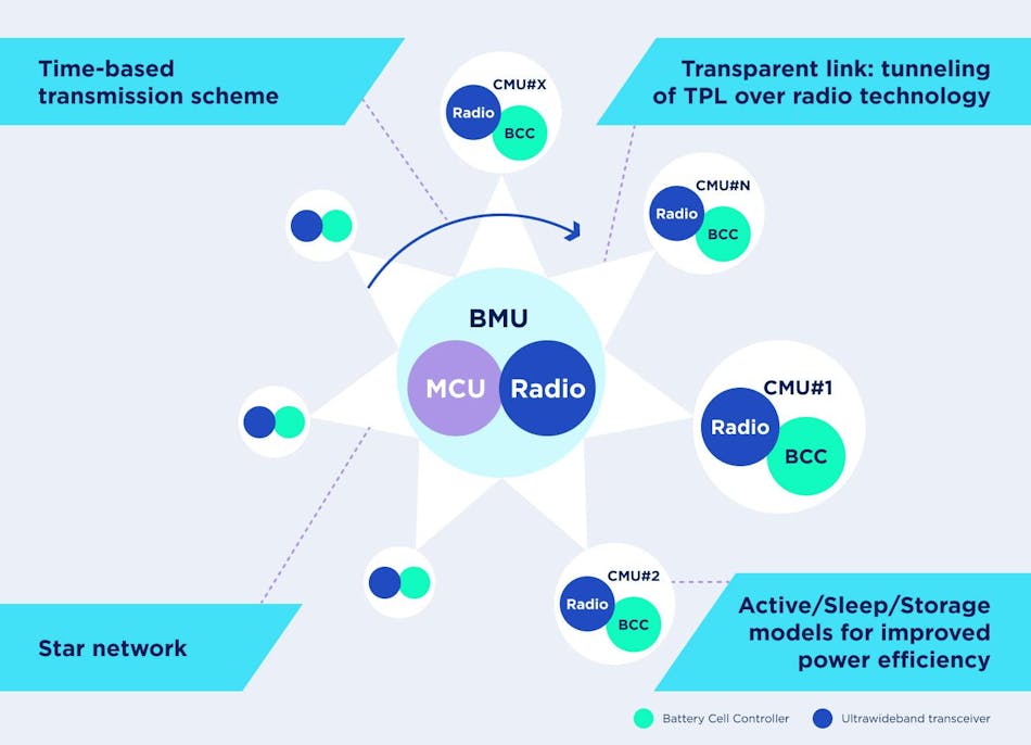 Wireless BMS architecture featuring a schedule-driven transmission scheme, star network configuration, and power-optimized modes for the BLE, Zigbee, and UWB