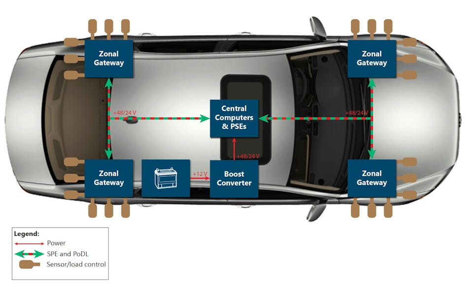 Zonal architecture implemented with single-pair Ethernet and PoDL 采用單對以太網和PoDL實現的區域架構