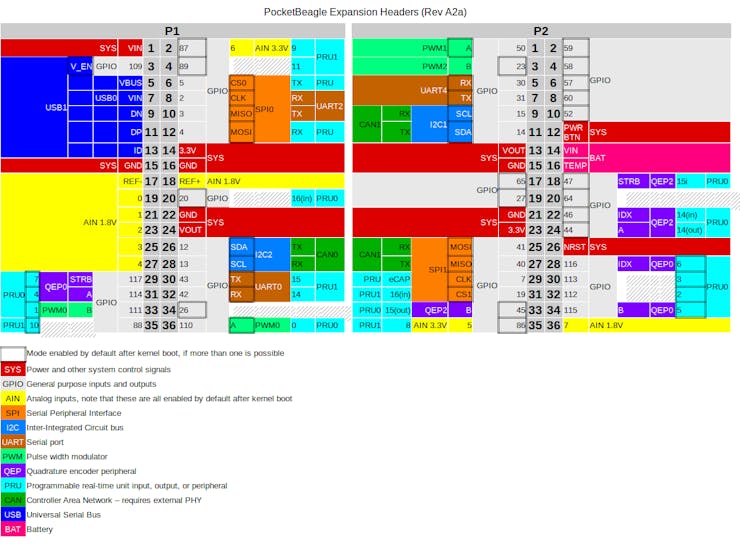 Figure 1. Pinout Diagram of PocketBeagle