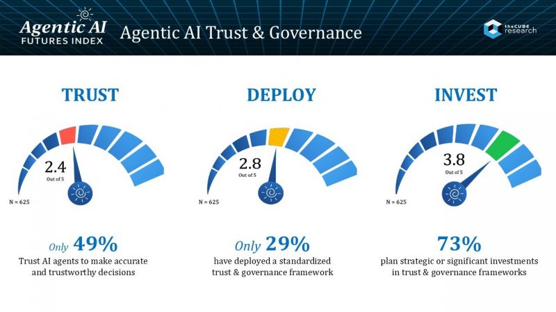 幻灯片显示，信任AI代理做出准确、值得信赖决策的评分为2.4分（满分5分，得分为49%）;部署信任与治理框架者得分为2.8分（29%）;计划战略性或重大投资的信任者得分为3.8分（满分5分），得分为73%。