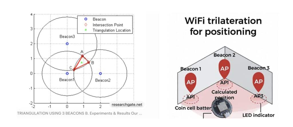图2。定位与计算的三边测量方法